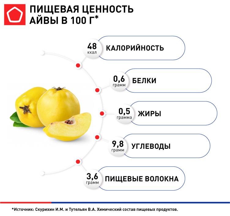 Польза айвы для организма